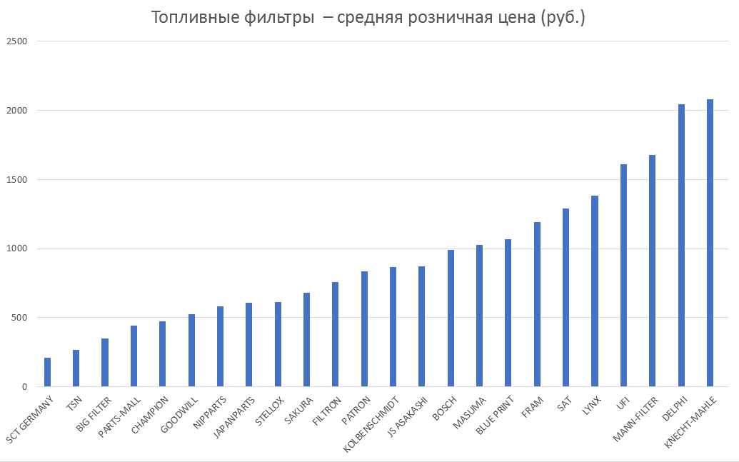 Топливные фильтры – средняя розничная цена. Аналитика на nnov.win-sto.ru