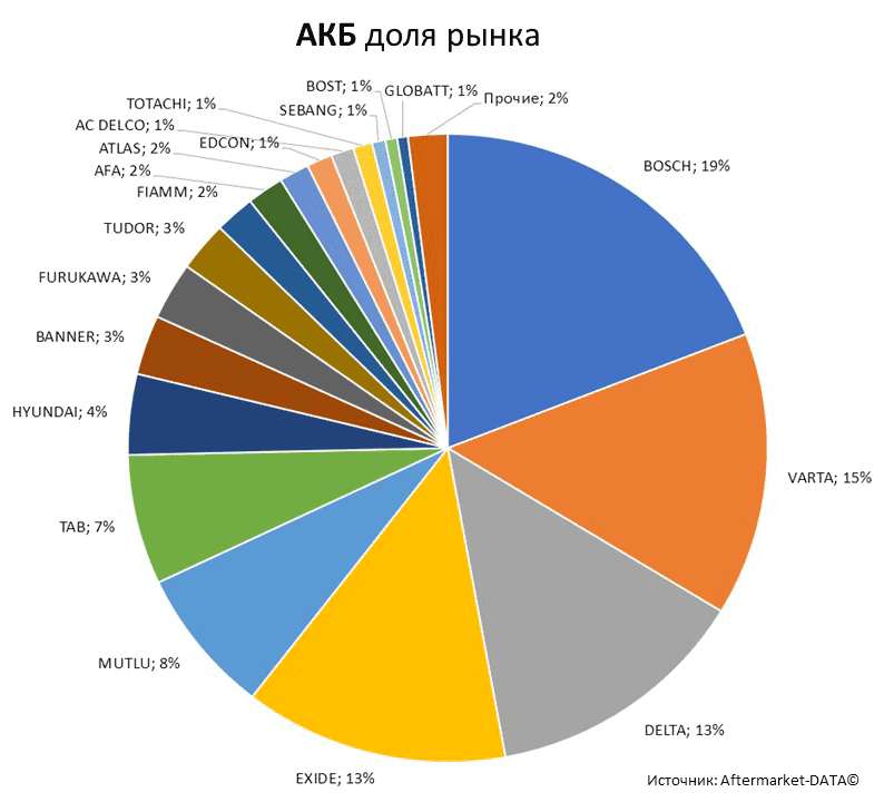 Aftermarket DATA Структура рынка автозапчастей 2019–2020. Доля рынка - АКБ . Аналитика на nnov.win-sto.ru