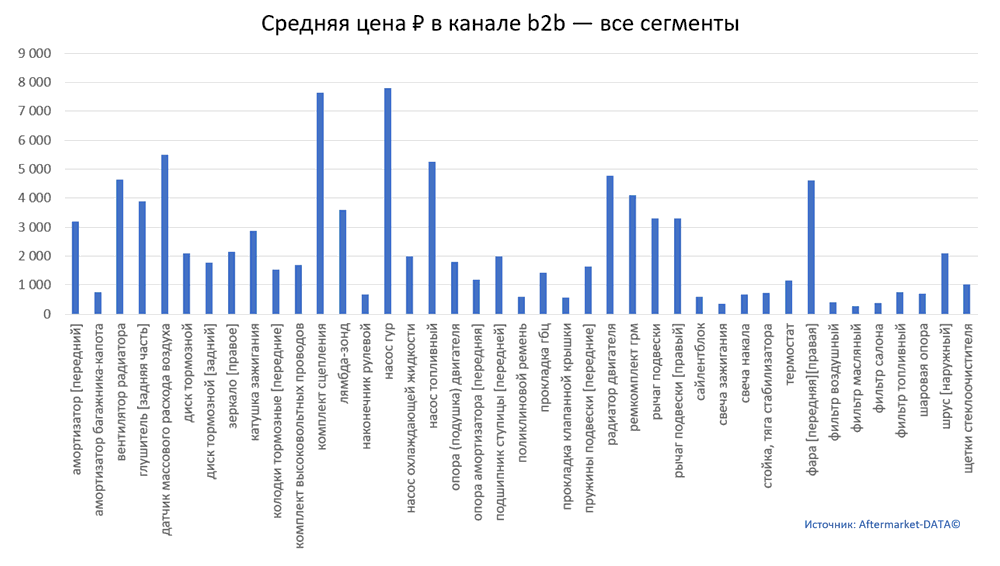 Структура Aftermarket август 2021. Средняя цена в канале b2b - все сегменты.  Аналитика на nnov.win-sto.ru