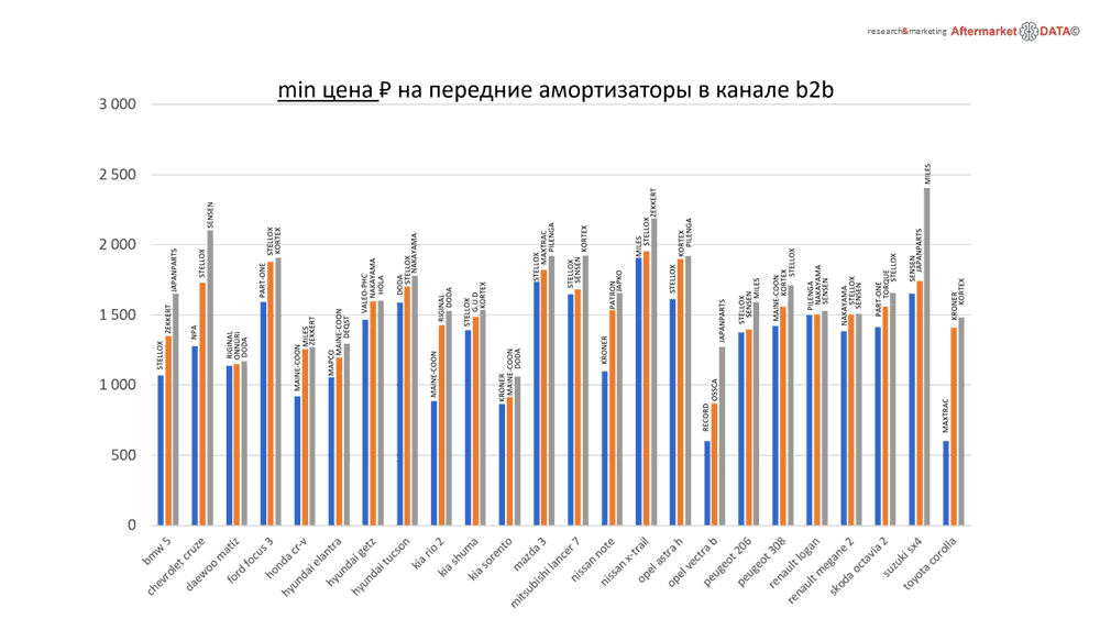 Структура вторичного рынка запчастей 2021 AGORA MIMS Automechanika.  Аналитика на nnov.win-sto.ru