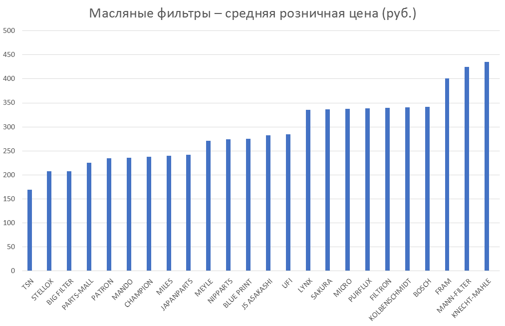 Масляные фильтры – средняя розничная цена. Аналитика на nnov.win-sto.ru