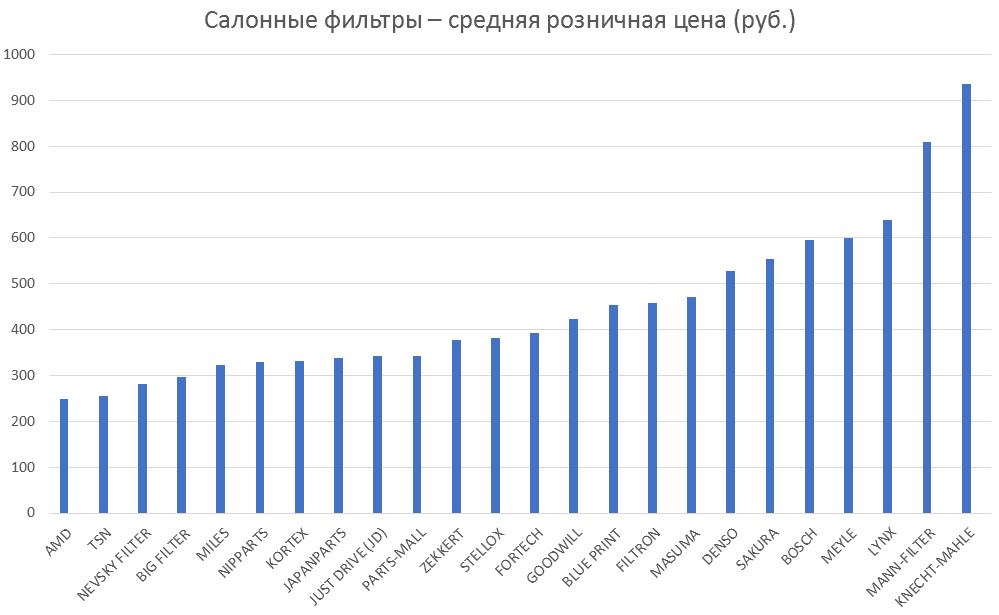 Салонные фильтры – средняя розничная цена. Аналитика на nnov.win-sto.ru