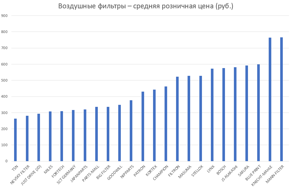 Воздушные фильтры – средняя розничная цена. Аналитика на nnov.win-sto.ru