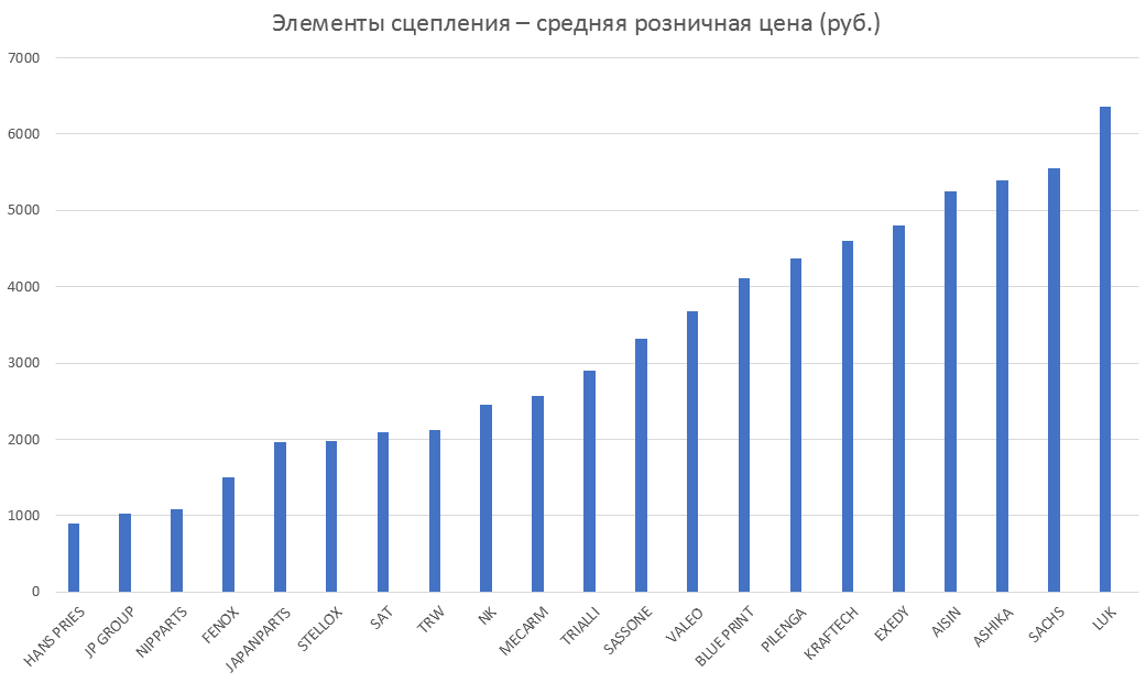 Элементы сцепления – средняя розничная цена. Аналитика на nnov.win-sto.ru