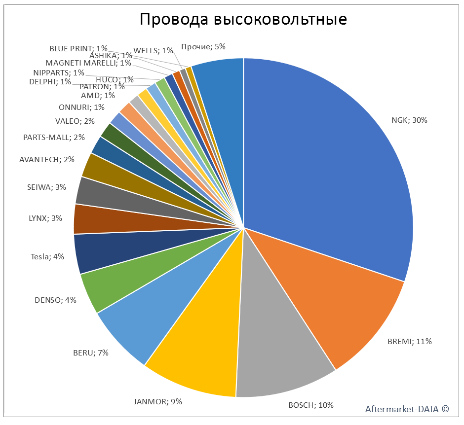 Провода высоковольтные. Аналитика на nnov.win-sto.ru