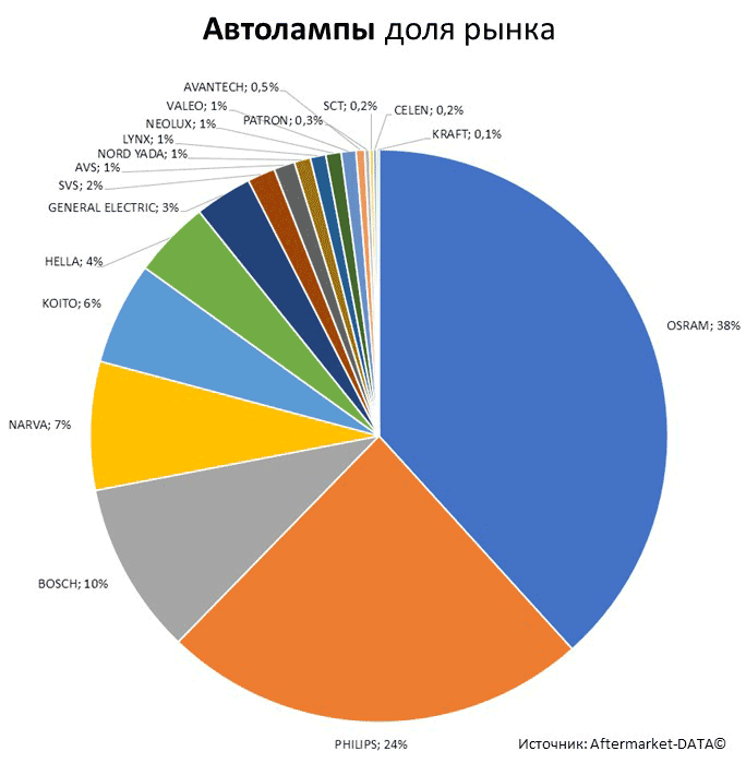 Aftermarket DATA Структура рынка автозапчастей 2019–2020. Доля рынка - Автолампы. Аналитика на nnov.win-sto.ru
