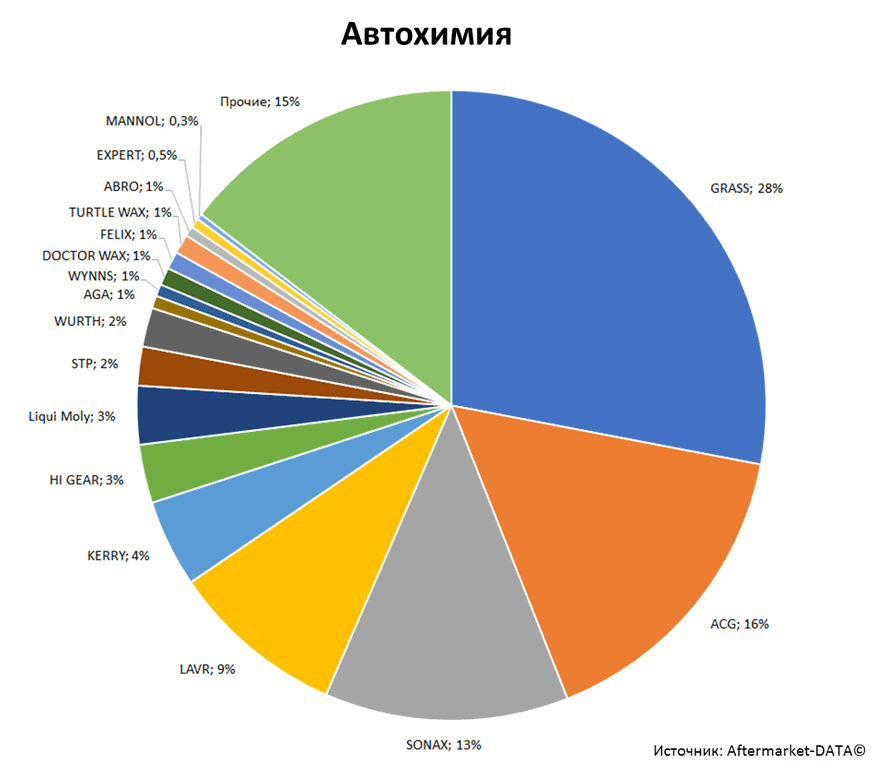 Aftermarket DATA Структура рынка автозапчастей 2019–2020. Доля рынка - Автохимия. Аналитика на nnov.win-sto.ru