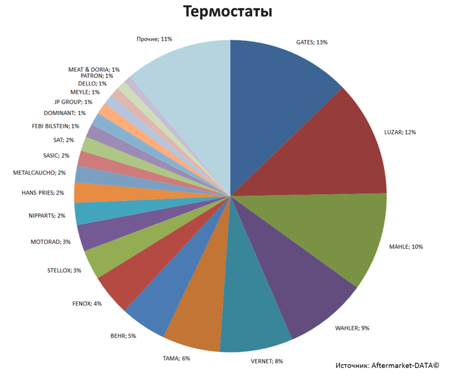 Aftermarket DATA Структура рынка автозапчастей 2019–2020. Доля рынка - Термостаты. Аналитика на nnov.win-sto.ru