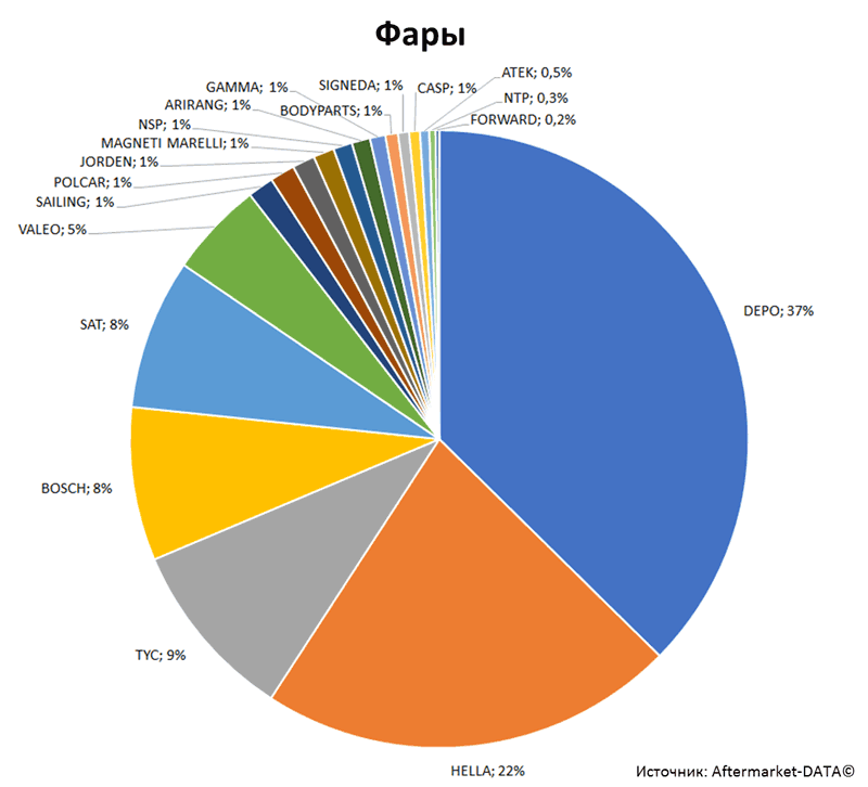 Aftermarket DATA Структура рынка автозапчастей 2019–2020. Доля рынка - Фары. Аналитика на nnov.win-sto.ru