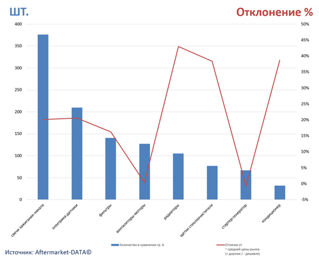 Экспресс-аналитика ассортимента DENSO. Аналитика на nnov.win-sto.ru