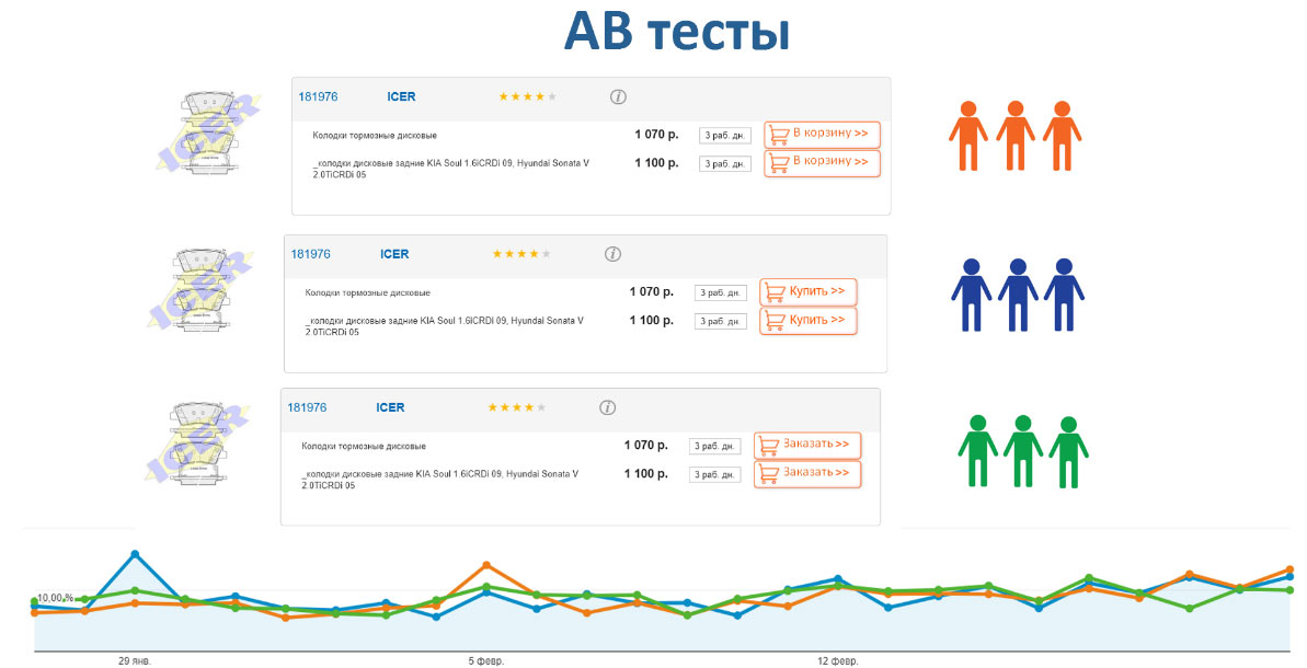 AB тесты Продвижение автосервиса в интернет в Нижнем Новгороде