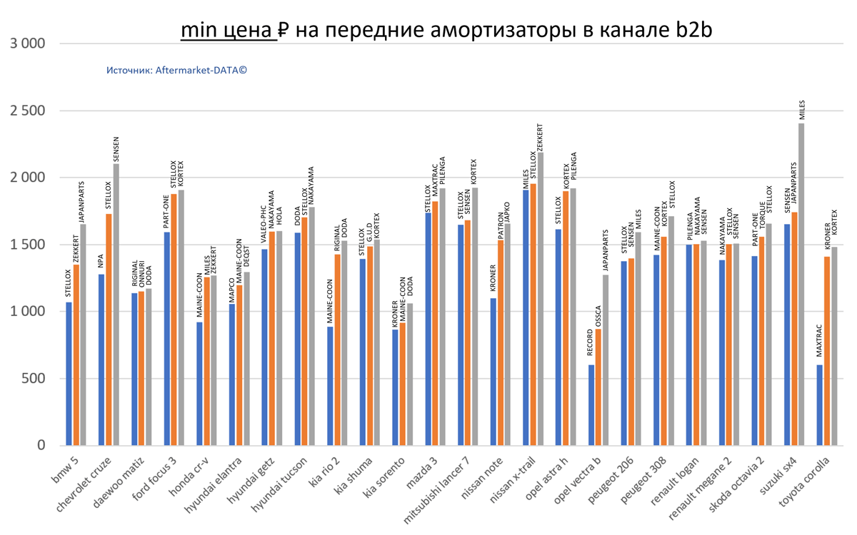 Минимальная цена РУБ. на передние амортизаторы для популярных марок автомобилей в канале b2b.  Аналитика на nnov.win-sto.ru