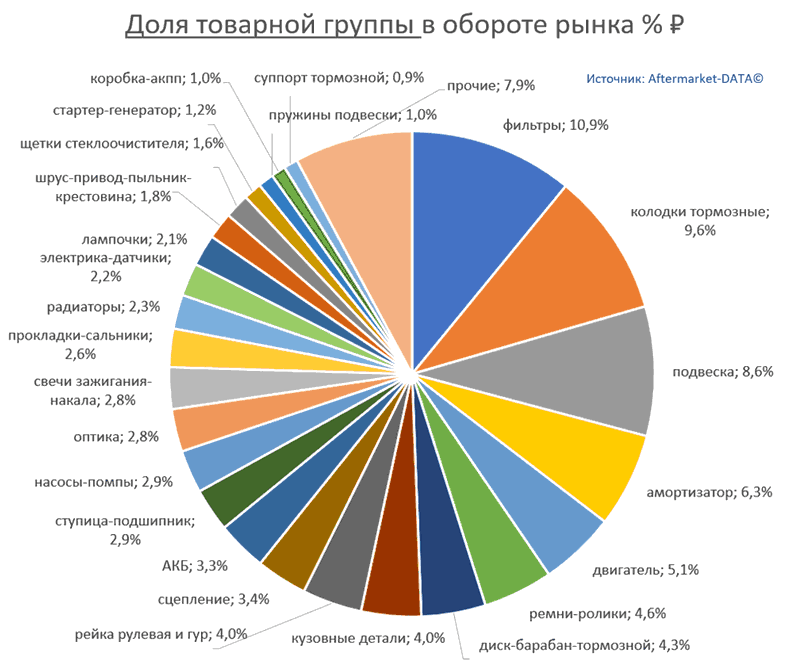 Структура Aftermarket август 2021. Доля товарной группы в обороте рынка % РУБ.  Аналитика на nnov.win-sto.ru