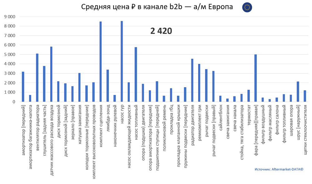 Структура Aftermarket август 2021. Средняя цена в канале b2b - Европа.  Аналитика на nnov.win-sto.ru