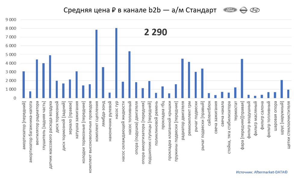 Структура Aftermarket август 2021. Средняя цена в канале b2b - Стандарт.  Аналитика на nnov.win-sto.ru