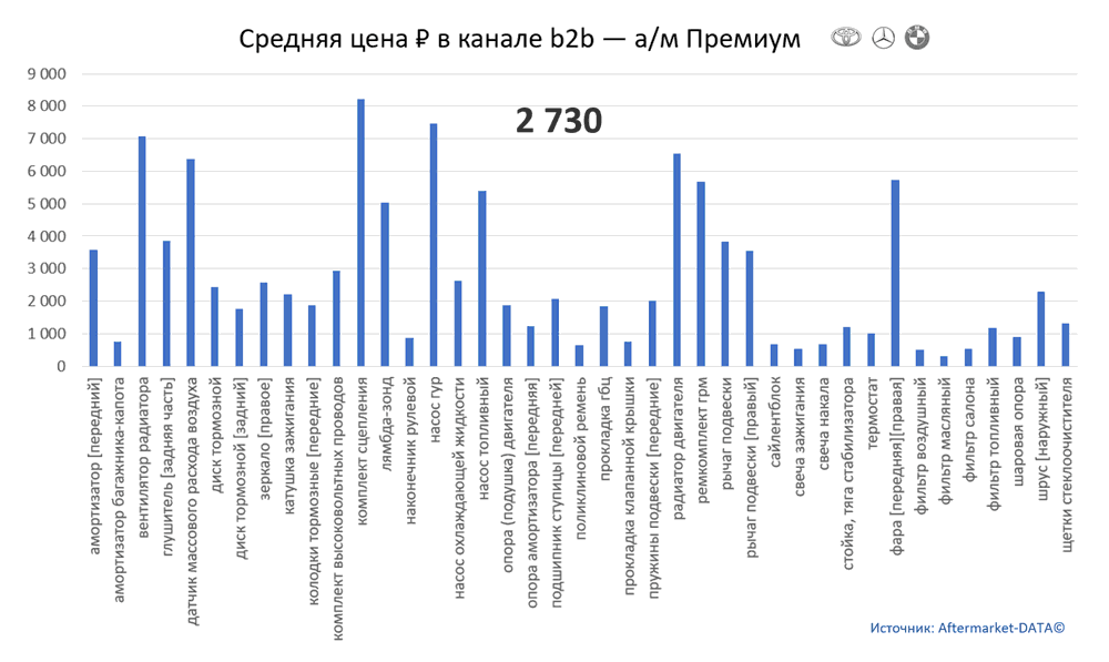Структура Aftermarket август 2021. Средняя цена в канале b2b - Премиум.  Аналитика на nnov.win-sto.ru