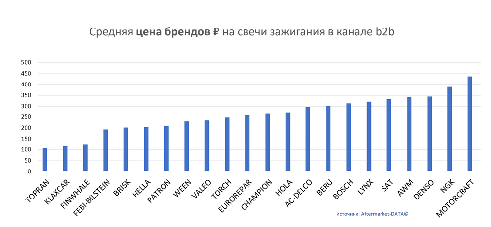Средняя цена брендов на свечи зажигания в канале b2b.  Аналитика на nnov.win-sto.ru