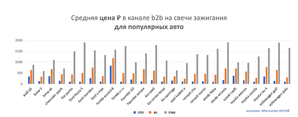 Средняя цена на свечи зажигания в канале b2b для популярных авто.  Аналитика на nnov.win-sto.ru