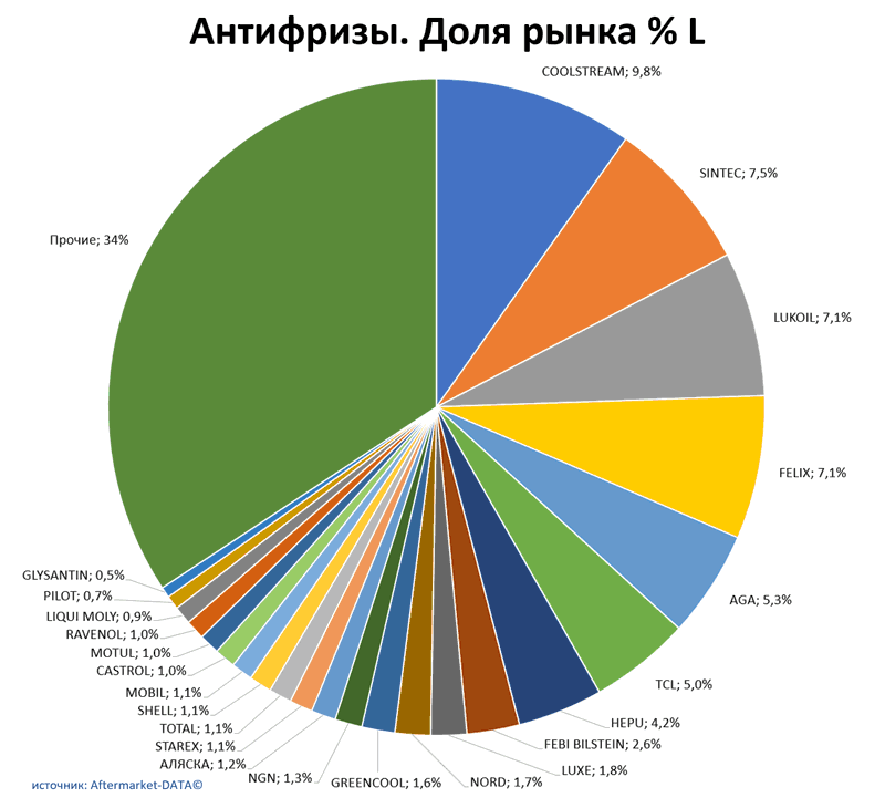 Антифризы доля рынка по производителям. Аналитика на nnov.win-sto.ru
