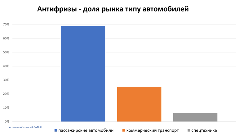 Антифризы доля рынка по типу автомобиля. Аналитика на nnov.win-sto.ru