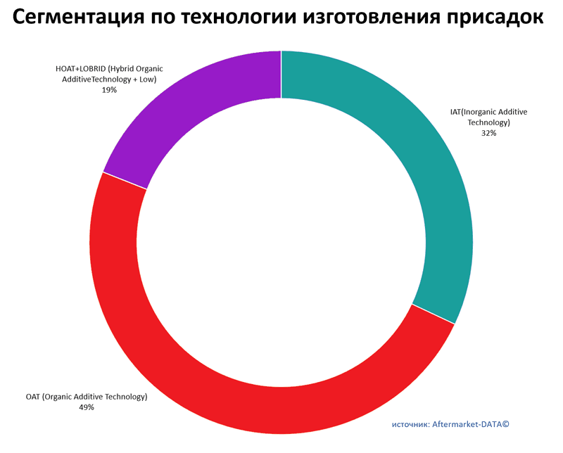 Сегментация антифриза по технологии изготовления присадок. Аналитика на nnov.win-sto.ru