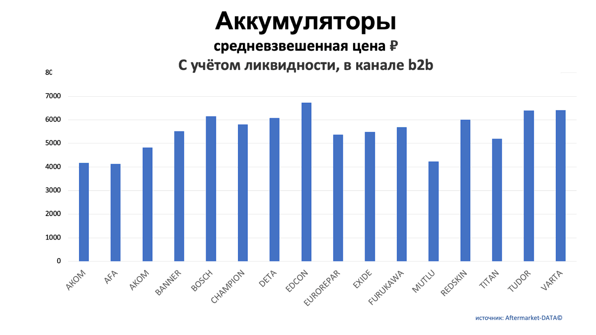 Аккумуляторы. Средняя цена РУБ в канале b2b. Аналитика на nnov.win-sto.ru