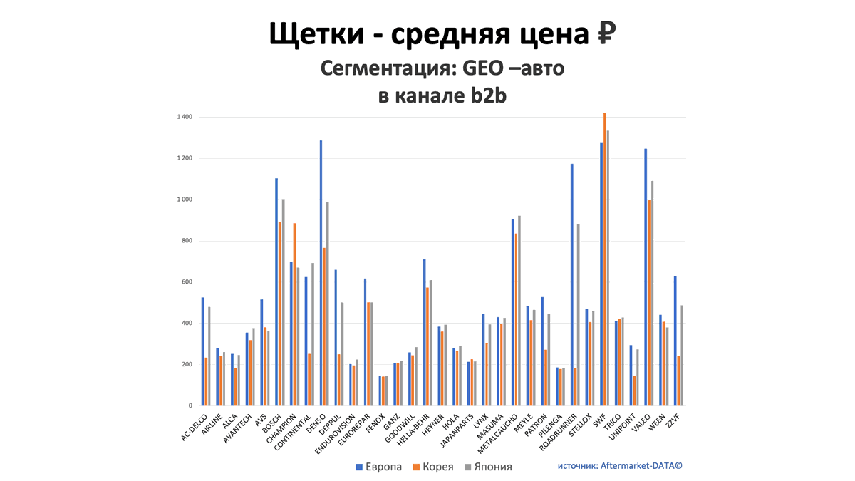 Щетки - средняя цена, руб. Аналитика на nnov.win-sto.ru