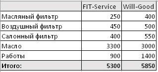Сравнить стоимость ремонта FitService  и ВилГуд на nnov.win-sto.ru