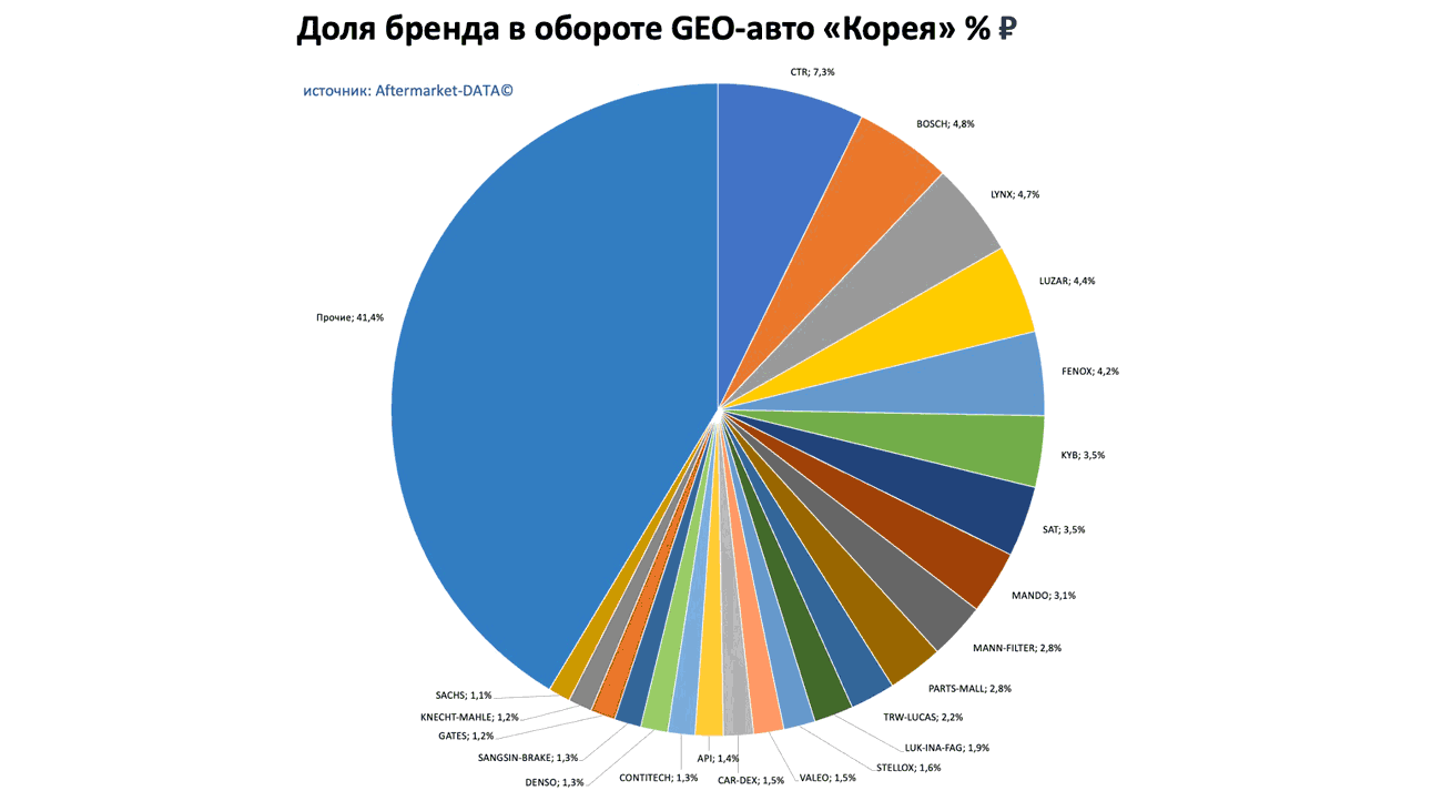 Доли брендов в обороте по применимости GEO-авто Европа-Япония-Корея. Аналитика на nnov.win-sto.ru