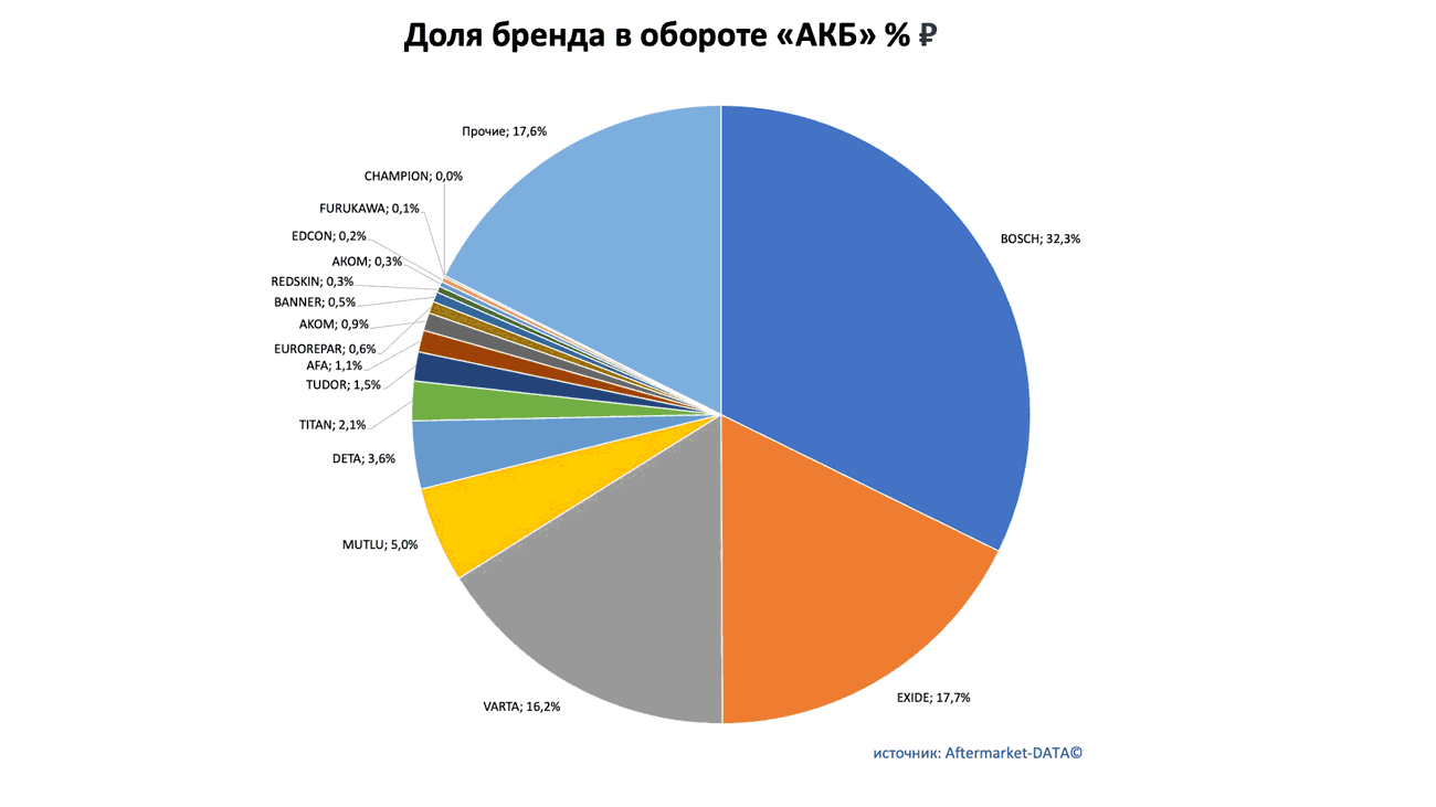 Доли рынка брендов в товарной группе «АКБ». Аналитика на nnov.win-sto.ru