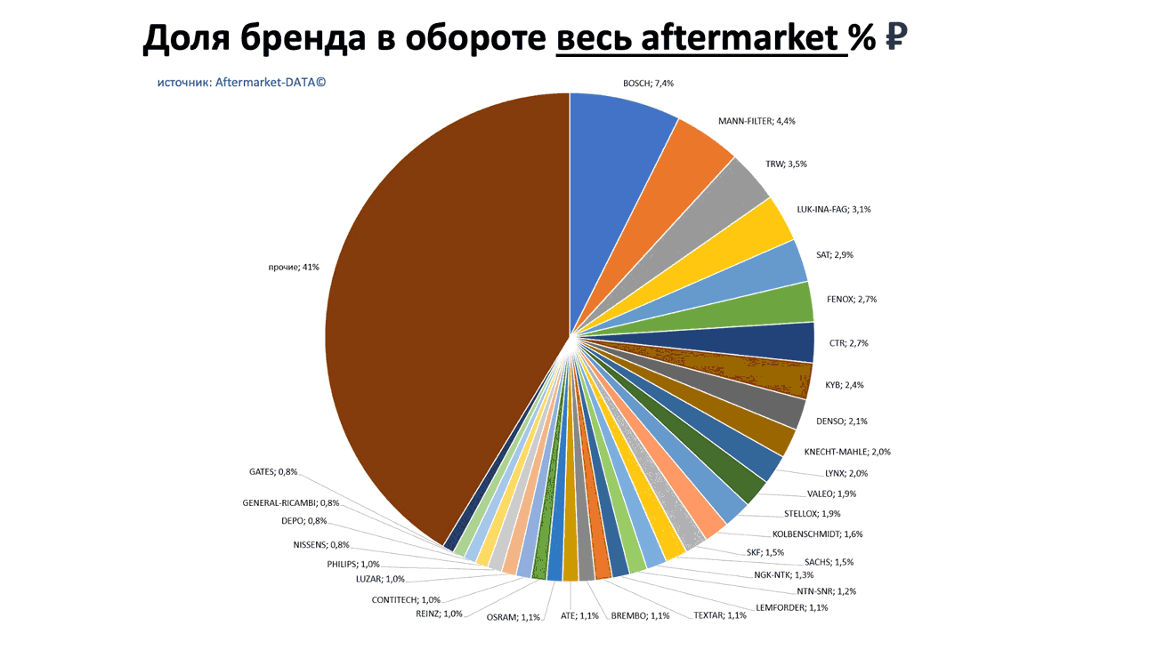 Доли брендов в общем обороте Aftermarket РУБ. Аналитика на nnov.win-sto.ru