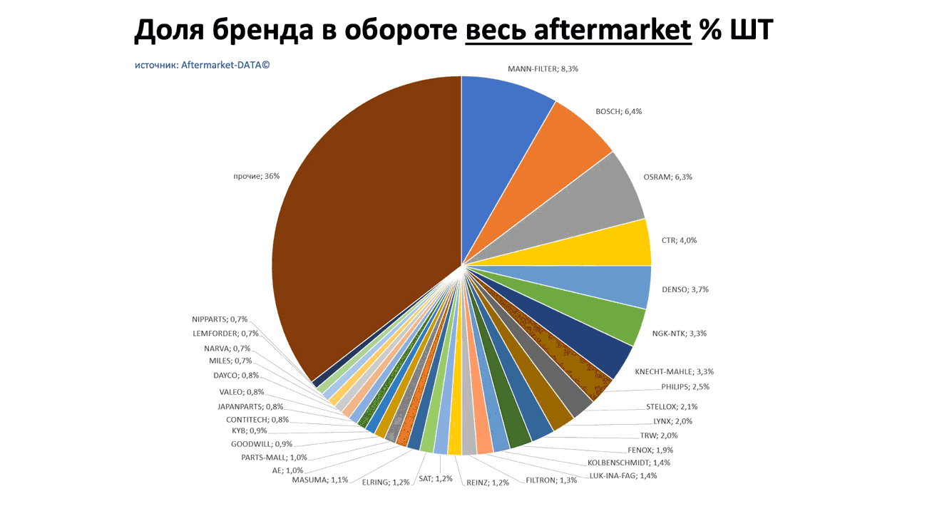 Доли брендов в общем обороте Aftermarket ШТ. Аналитика на nnov.win-sto.ru