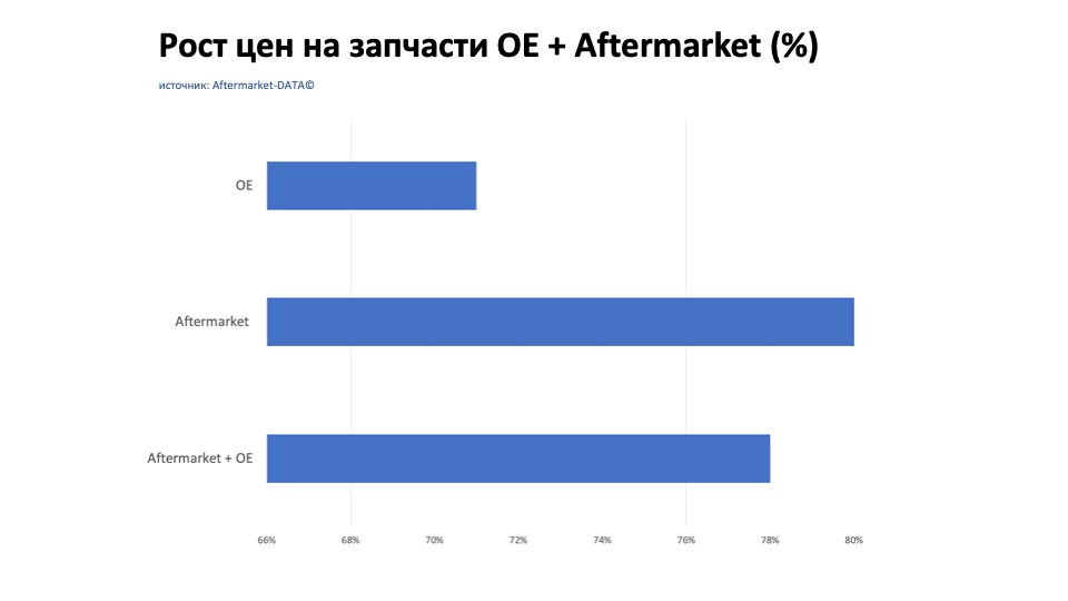 Рост цен на запчасти Aftermarket / OE. Аналитика на nnov.win-sto.ru