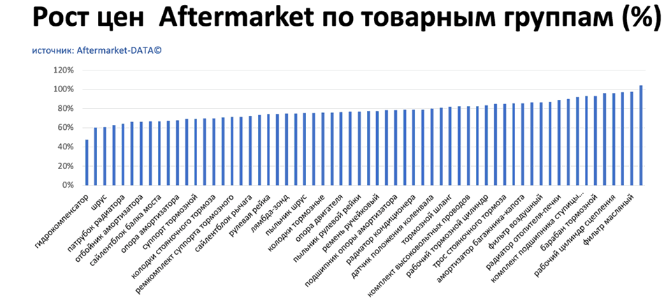 Рост цен на запчасти Aftermarket по основным товарным группам. Аналитика на nnov.win-sto.ru