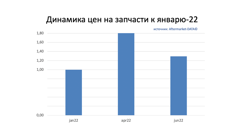 Динамика цен на запчасти июнь 2022. Аналитика на nnov.win-sto.ru