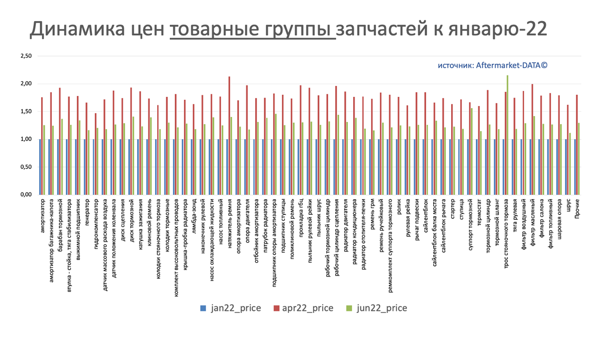 Динамика цен на запчасти в разрезе товарных групп июнь 2022. Аналитика на nnov.win-sto.ru