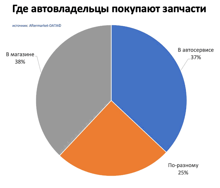 Исследование рынка Aftermarket 2022. Аналитика на nnov.win-sto.ru