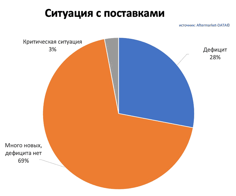 Исследование рынка Aftermarket 2022. Аналитика на nnov.win-sto.ru