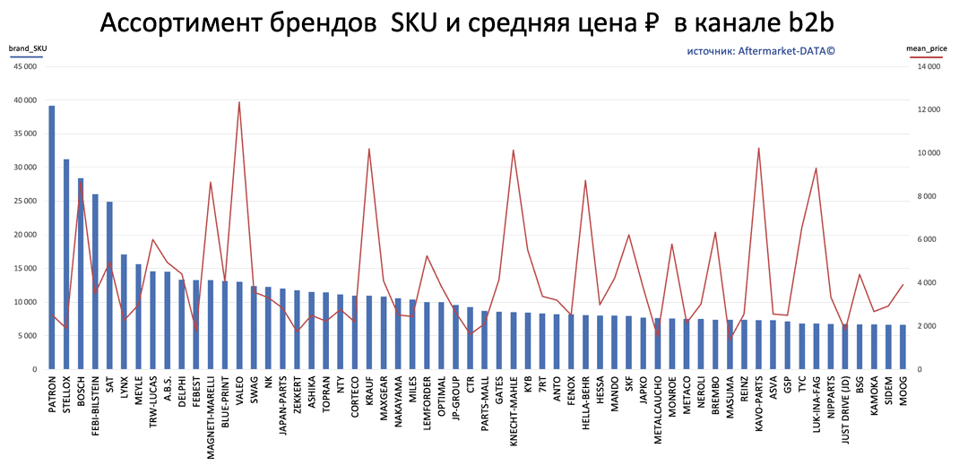 Ассортимент брендов SKU ноябрь 2022. Аналитика на nnov.win-sto.ru