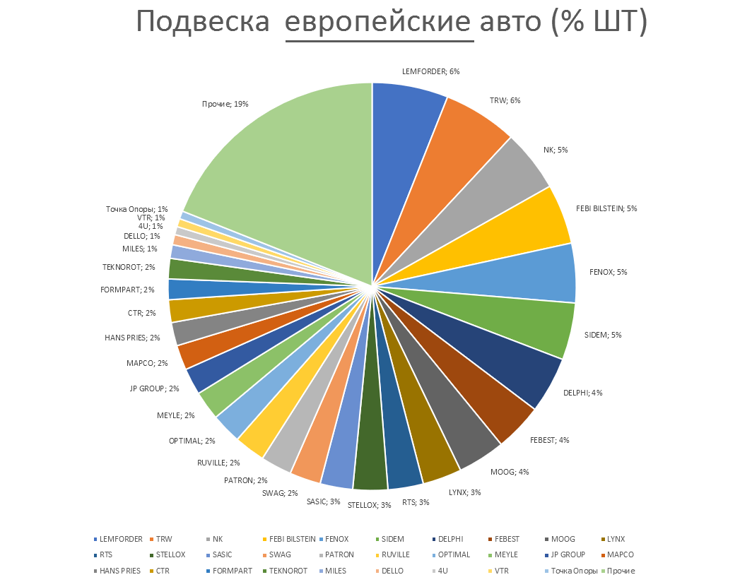 Подвеска на европейские автомобили. Аналитика на nnov.win-sto.ru