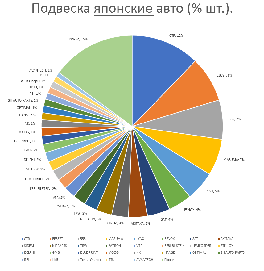 Подвеска на японские автомобили. Аналитика на nnov.win-sto.ru