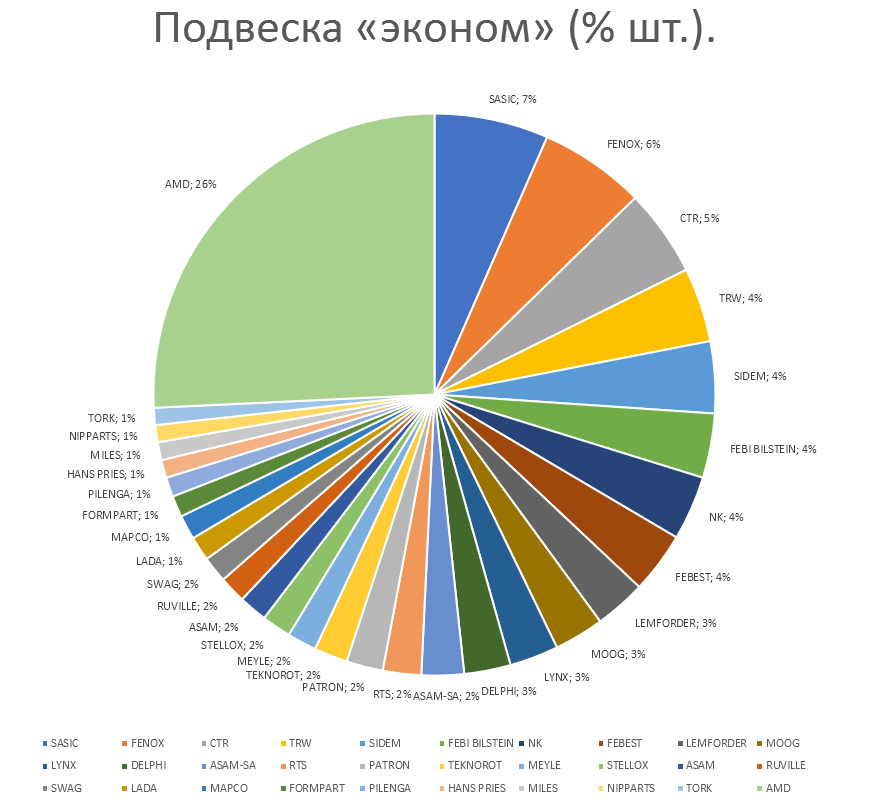 Подвеска на автомобили эконом. Аналитика на nnov.win-sto.ru