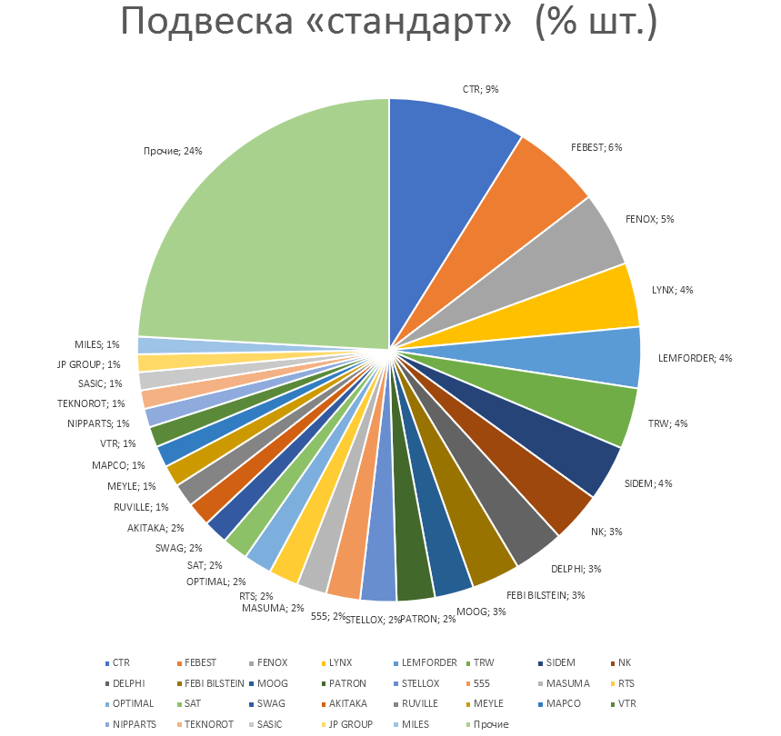 Подвеска на автомобили стандарт. Аналитика на nnov.win-sto.ru