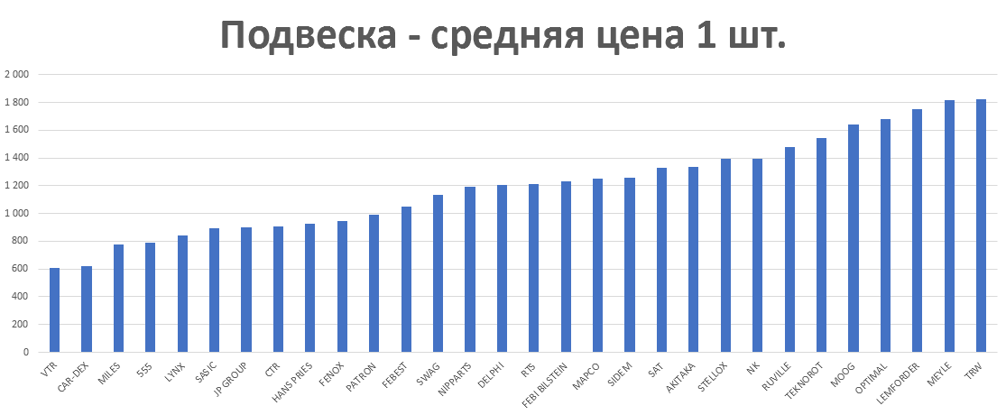 Подвеска - средняя цена 1 шт. руб. Аналитика на nnov.win-sto.ru