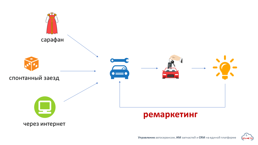 как клиент находит наш автосервис и приезжает в первый раз в Нижнем Новгороде