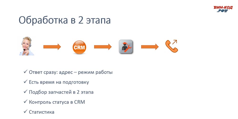 Схема обработки звонка в 2 этапа позволяет магазину в Нижнем Новгороде